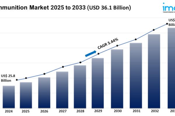 Ammunition Market Growth, Share & Forecast 2025-2033 Ammunition Market