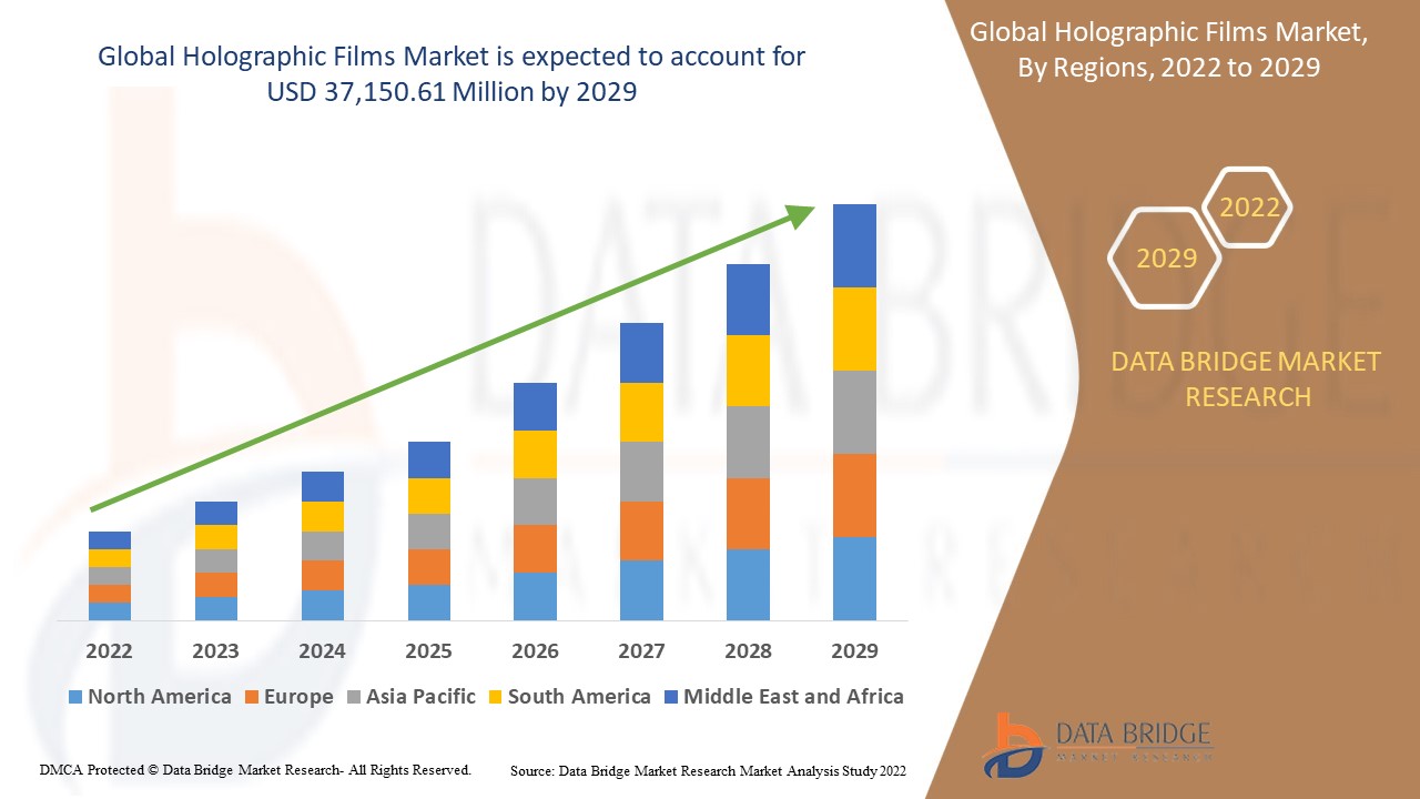 Holographic Films Market
