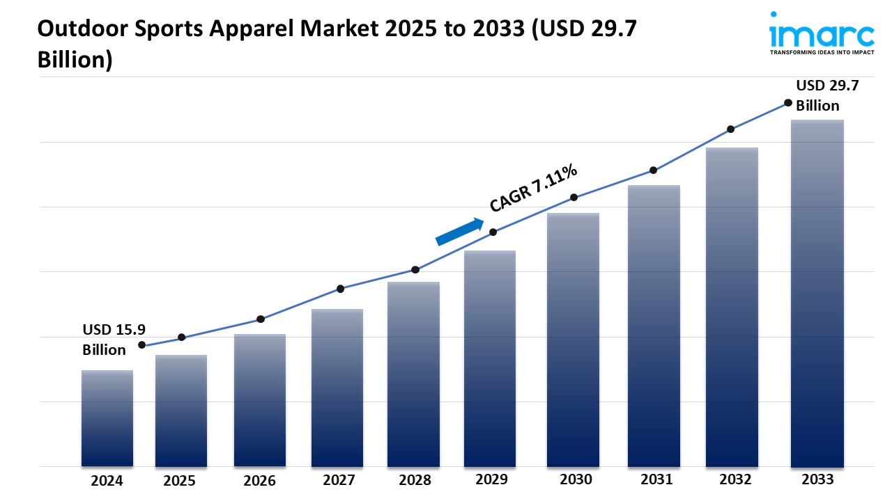 Outdoor Sports Apparel Market Trends