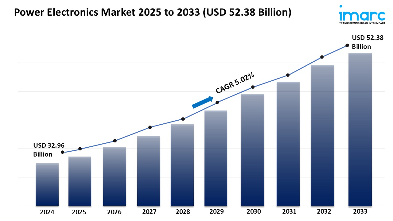 Power Electronics Market