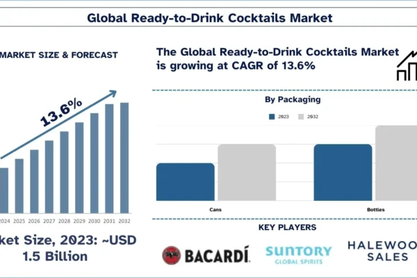 Ready-to-Drink Cocktails Market Current Trends and Future Outlook (2024-2032) | UnivDatos Ready-to-Drink Cocktails Market