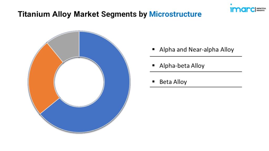 Titanium Alloy Market Segments