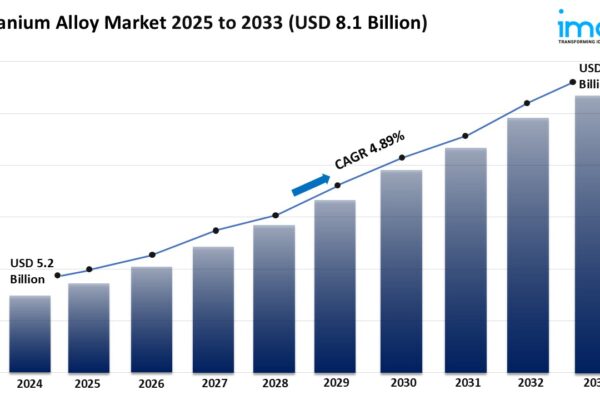 Titanium Alloy Market Size, Share & Growth Analysis 2025-2033 Titanium Alloy Market