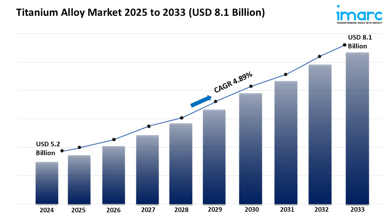 Titanium Alloy Market