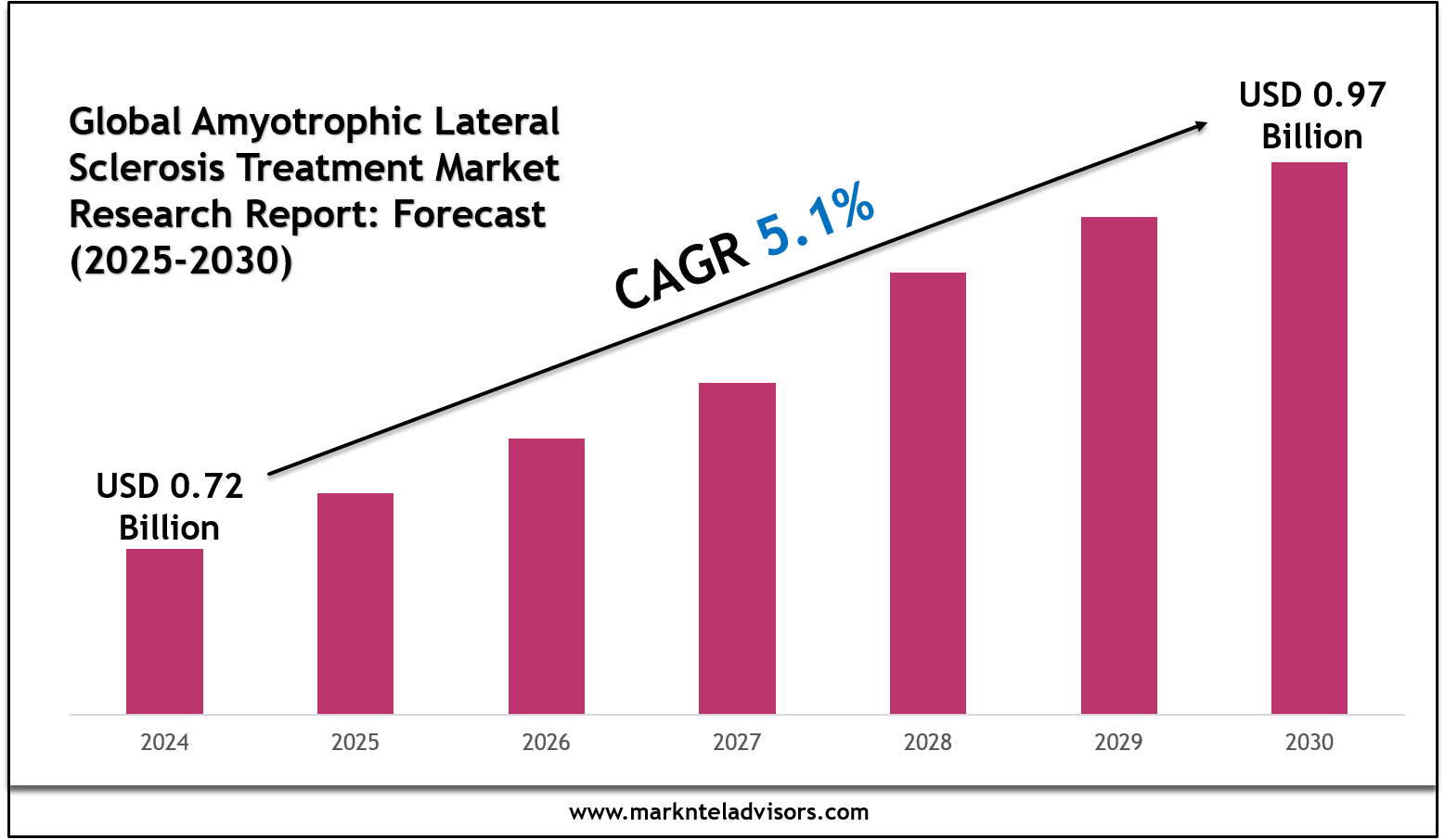 Amyotrophic Lateral Sclerosis Treatment Market