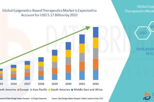 Epigenetics-Based Therapeutics: A New Era in Precision Medicine Global Epigenetics-Based Therapeutics Market