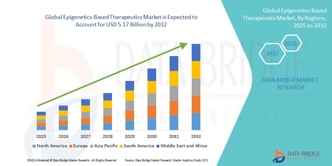 Global Epigenetics-Based Therapeutics Market