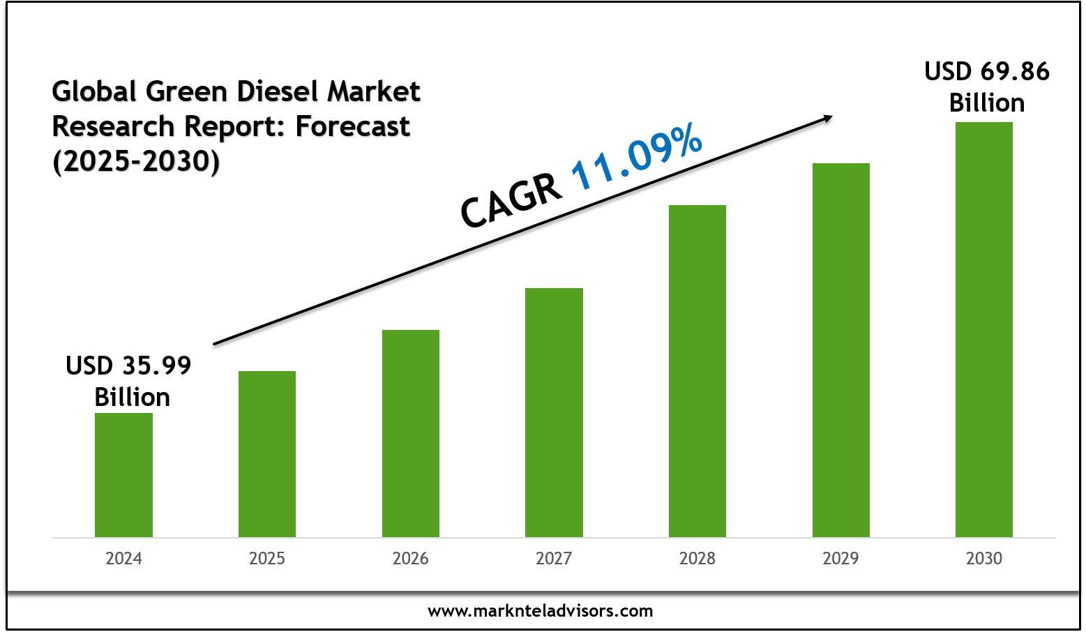 Global Green Diesel Market Research Report