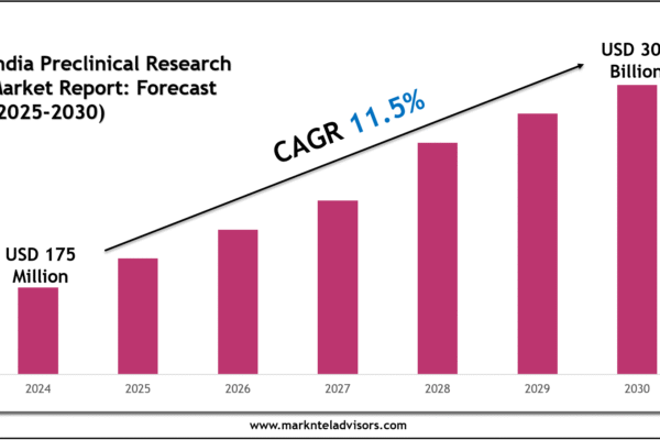 India Preclinical Research Market Trends and Growth Drivers Analysis 2030 India Preclinical Research Market