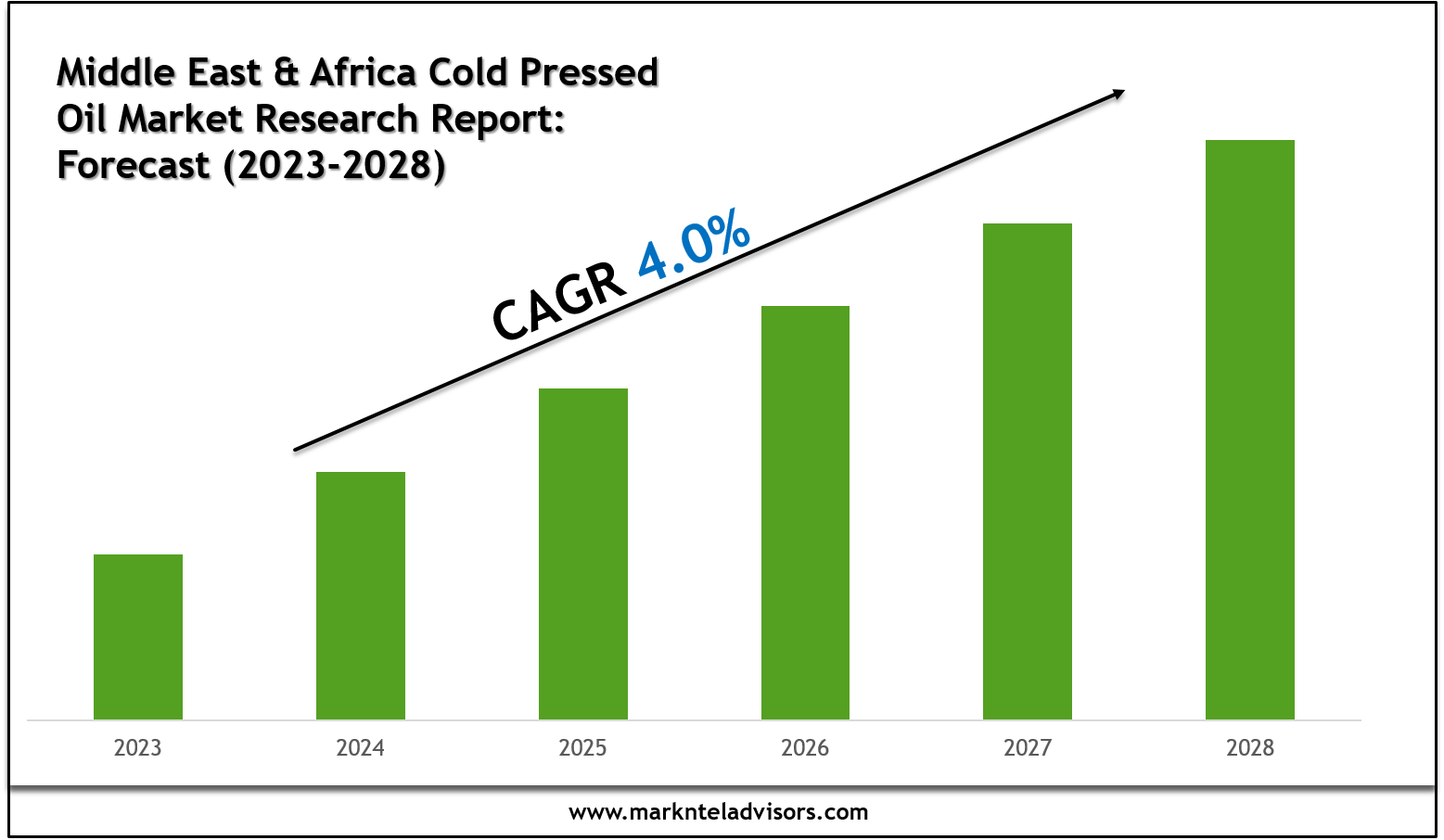 Middle East & Africa Cold Pressed Oil Market Research Report