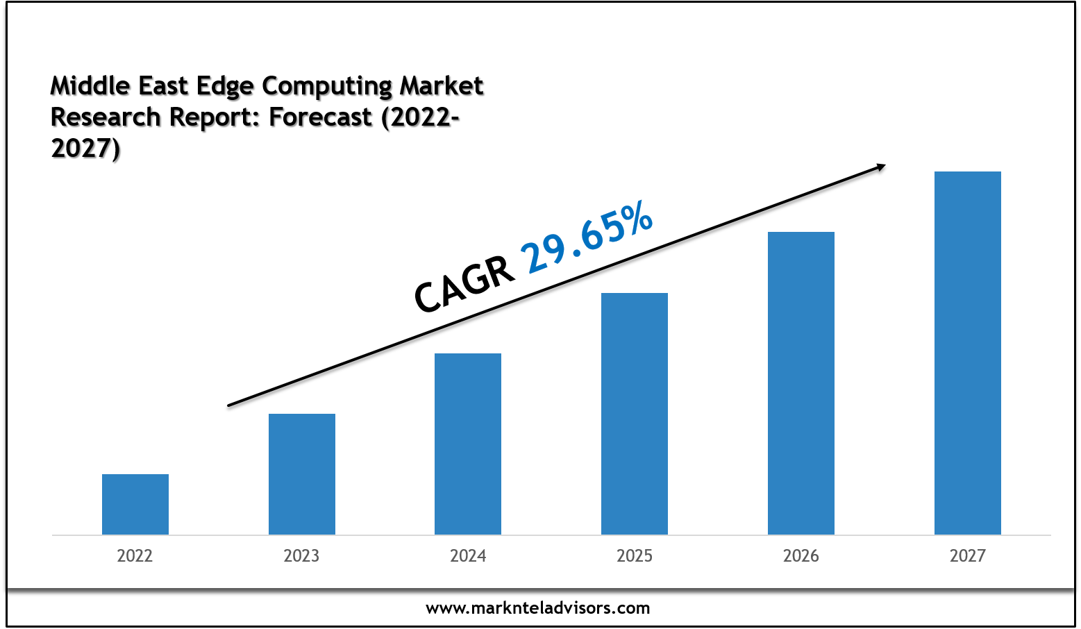 Middle East Edge Computing Market