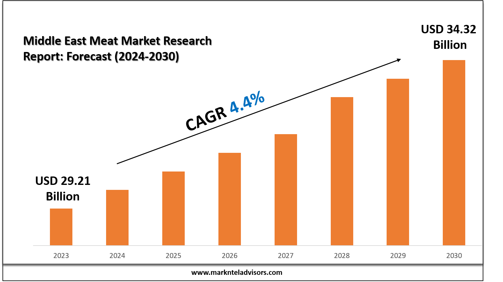 Middle East Meat Market Research Report