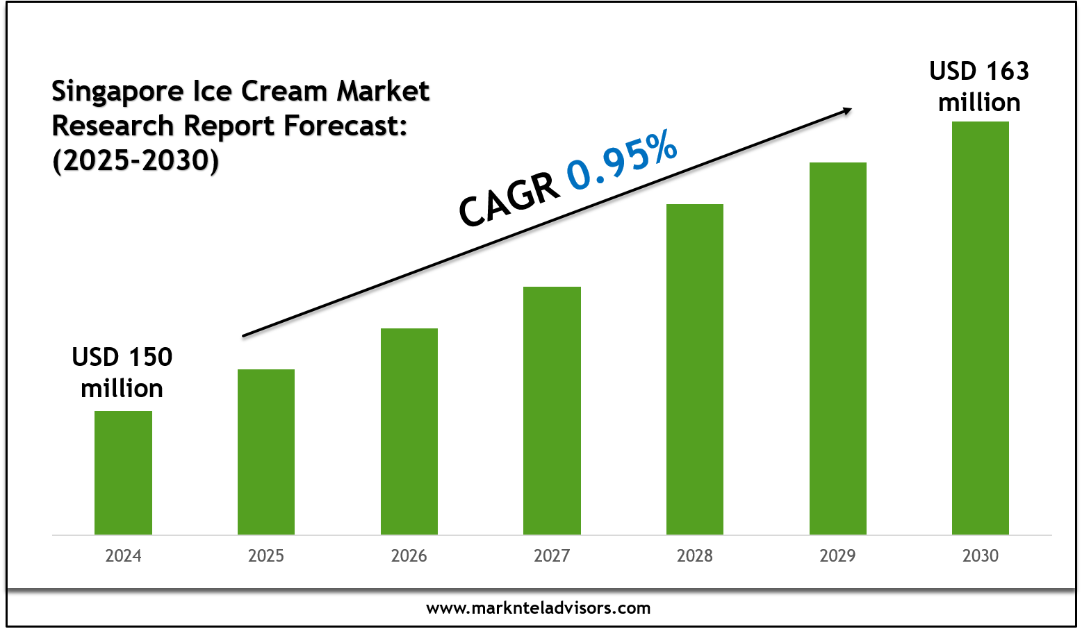 Singapore Ice Cream Market Research Report Forecast