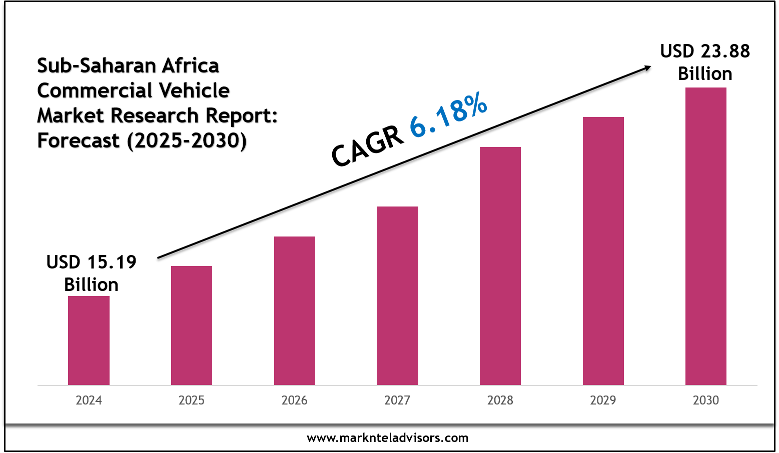 Sub-Saharan Africa Commercial Vehicle Market
